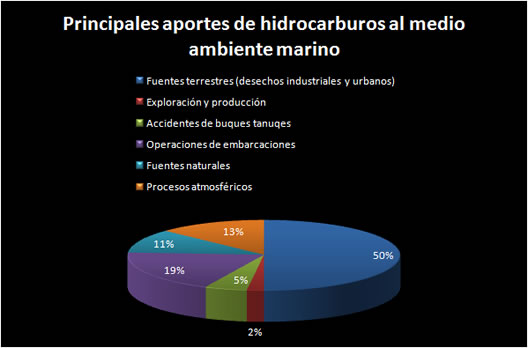 Gráfico histórico de los principales aportes de hidrocarburos al ambiente marino
