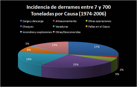 Gráfico histórico de las causas de derrames entre 7 y 700 toneladas