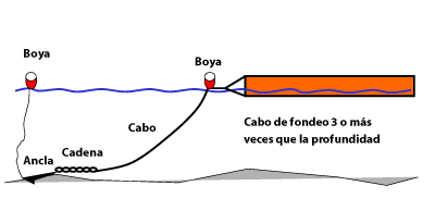 Esquema de anclaje de una barrera con boyas, cabos y cadena