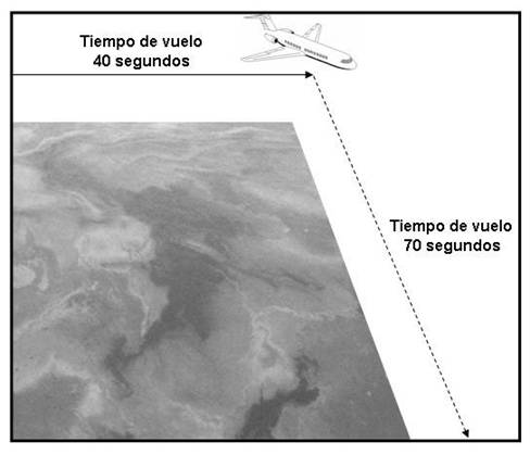 Esquema de tiempos de vuelo para registrar una mancha de hidrocarburo