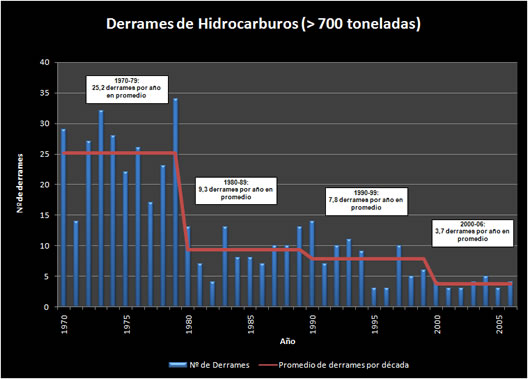 Gráfico histórico del número de derrames de hidrocarburos mayores a 700 toneladas