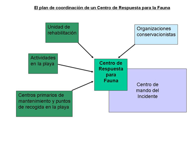 Diagrama de evaluación y tratamiento de fauna empetrolada