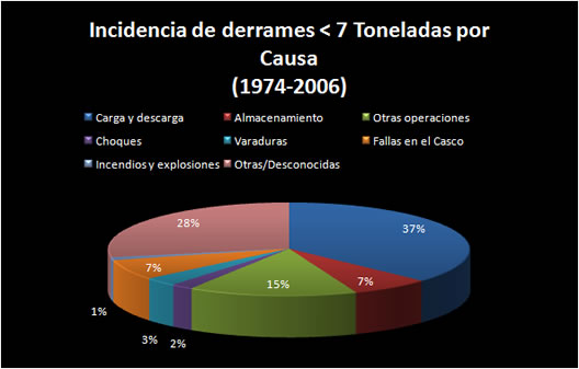 Gráfico histórico de las causas de derrames menores a 7 toneladas