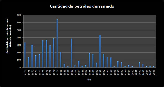 Gráfico histórico de la cantidad de petróleo derramado