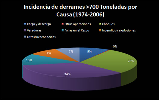 Gráfico histórico de las causas de derrames mayores a 700 toneladas