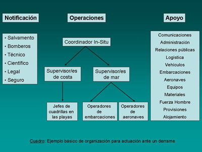 Diagrama de notificación, operaciones y apoyo de un plan de contingencia